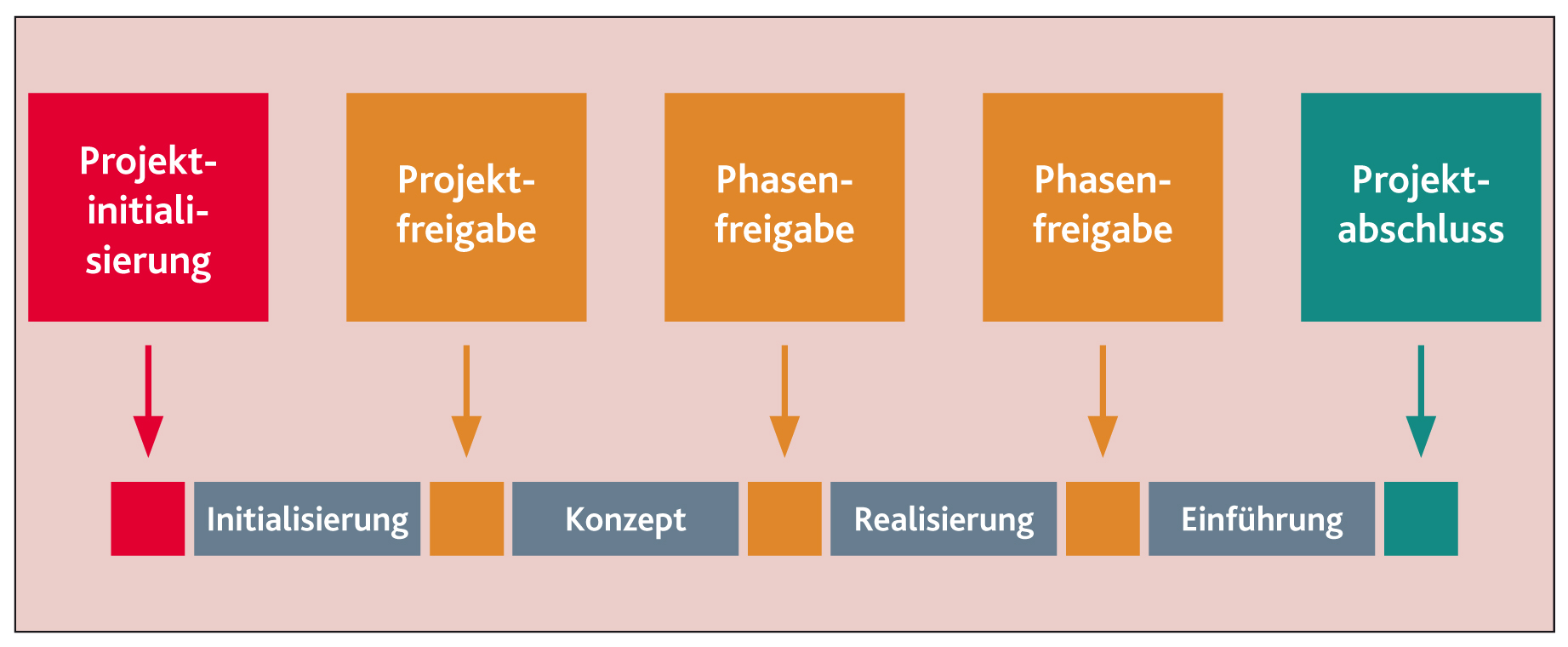 Phasenmodell