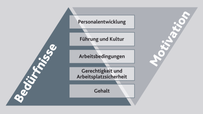 Pyramide zum Gehaltssystem