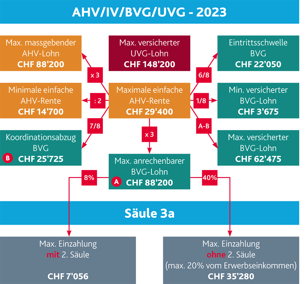 Neuerungen Sozialversicherungen Und Lohn 2023 - BDO