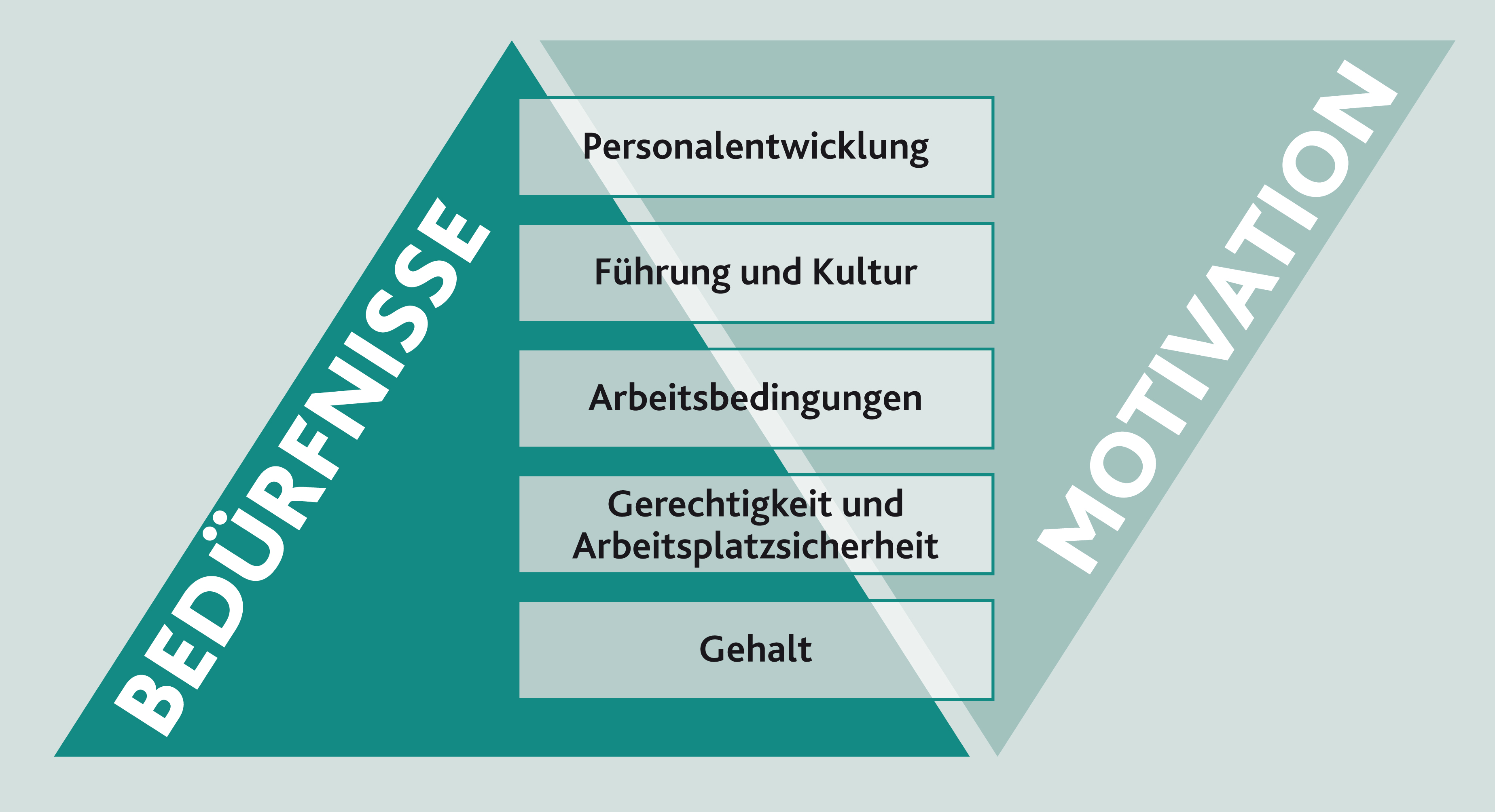 Maslow-Pyramide